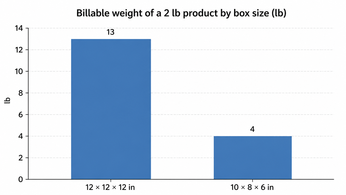 Bar chart: the same 2 lb product bills at 13 lb in a 12×12×12 in box and 4 lb in a 10×8×6 in box