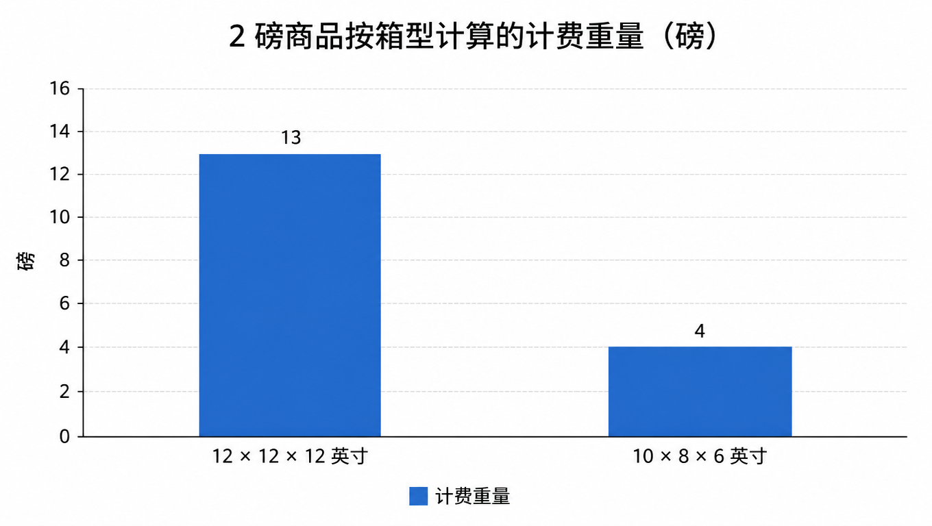柱状图:同一 2 磅商品,12×12×12 英寸箱按 13 磅计费,10×8×6 英寸箱按 4 磅计费