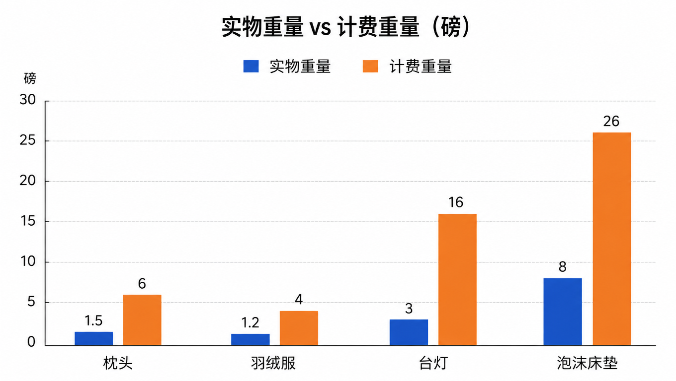 柱状图:枕头、羽绒服、台灯、泡沫床垫四件商品的实物重量与计费重量对比,计费重量远高于实物重量
