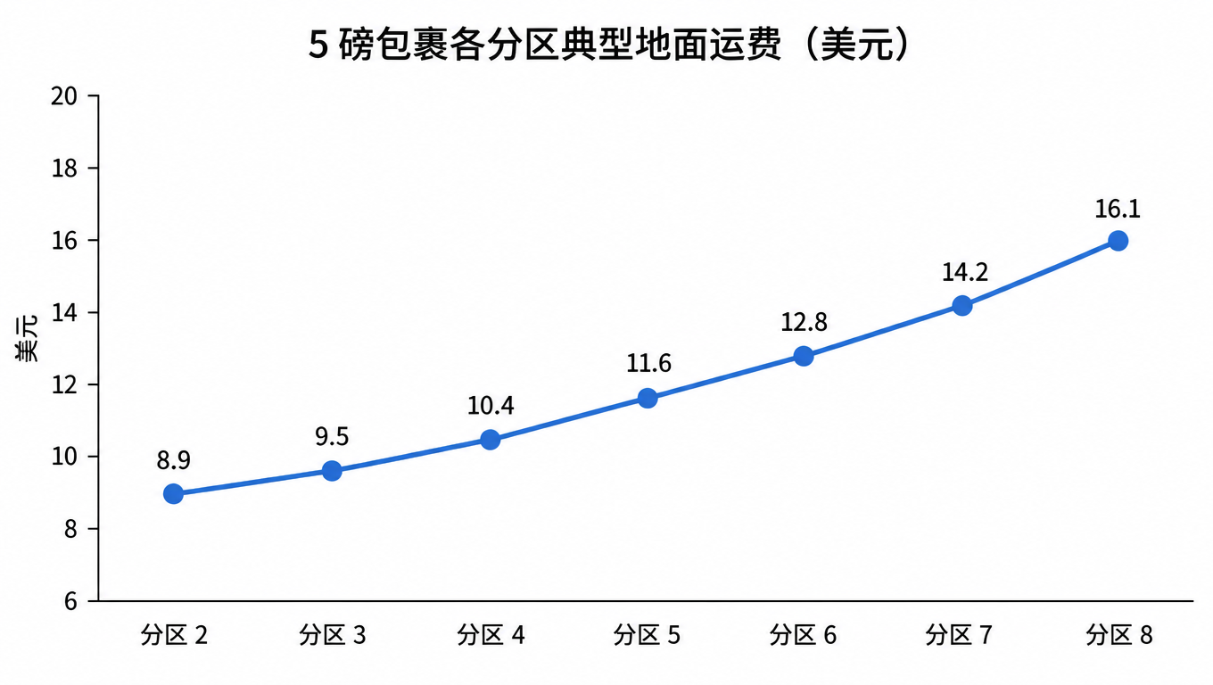 折线图:5 磅包裹的地面运费随分区上升,从分区 2 的约 8.9 美元上升到分区 8 的约 16.1 美元