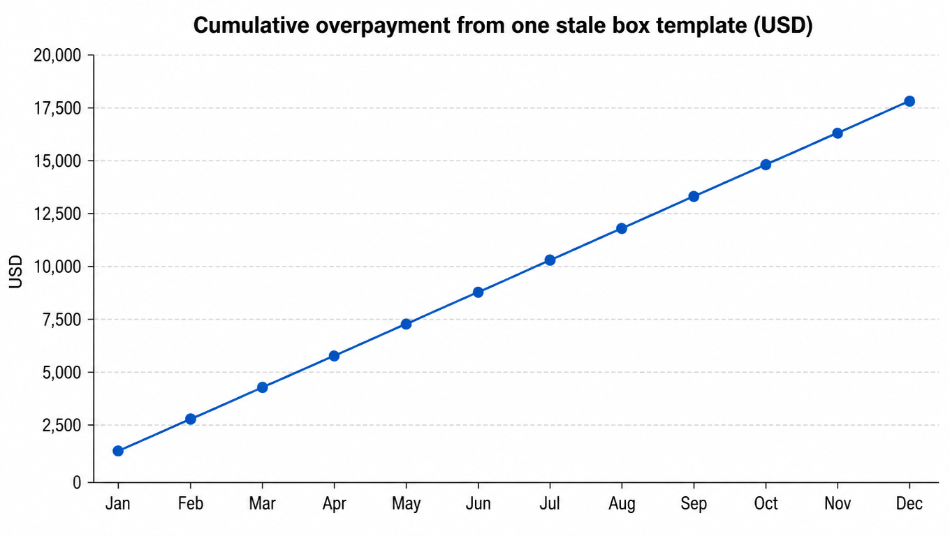 Line chart: cumulative overpayment from one stale box template (USD), from $1,500 per month to $18,000 per year