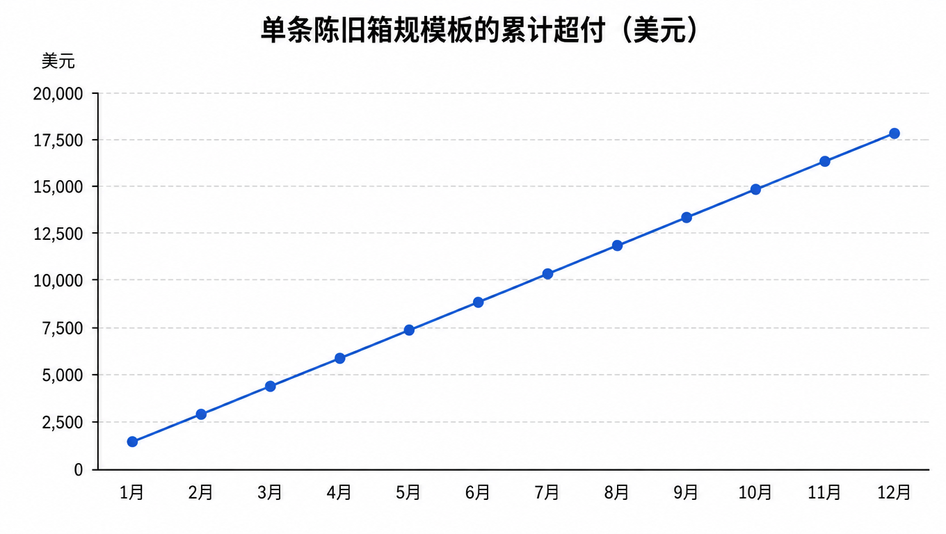 折线图：单条过时箱规造成的累计多付金额（美元），从每月 1500 到每年 18000